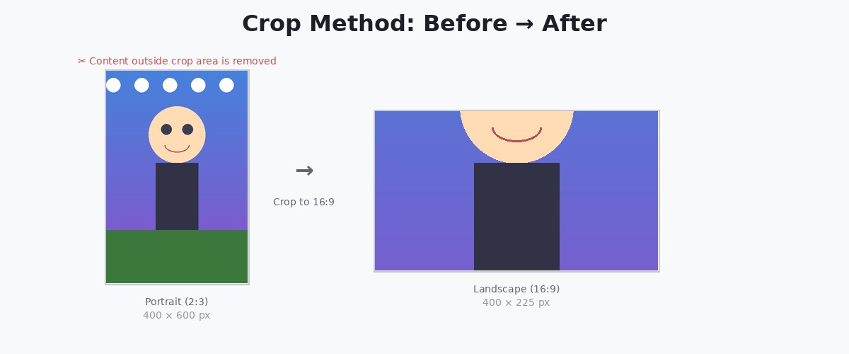 Before and after comparison of the Crop method — portrait photo trimmed to 16:9 landscape
