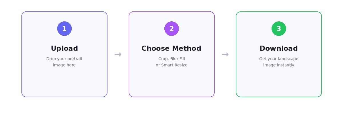 Three-step diagram: Upload portrait image, choose conversion method, download landscape result